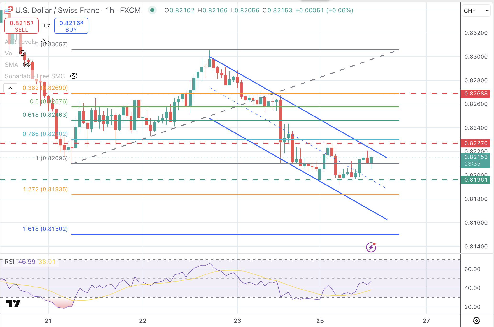 USDS/CHF hourly chart